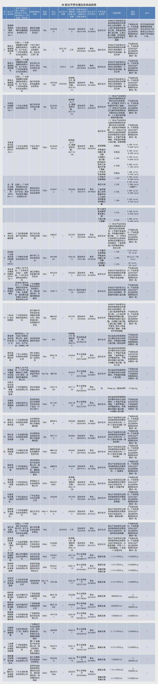 不合格立即停售！OG真人通告：(图2)